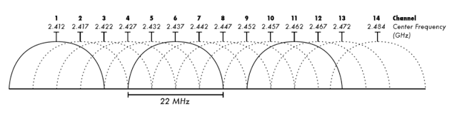 2.4 GHz band channels run from 1-14. We recommend sticking to the non-overlapping channels 1, 6, and 11.